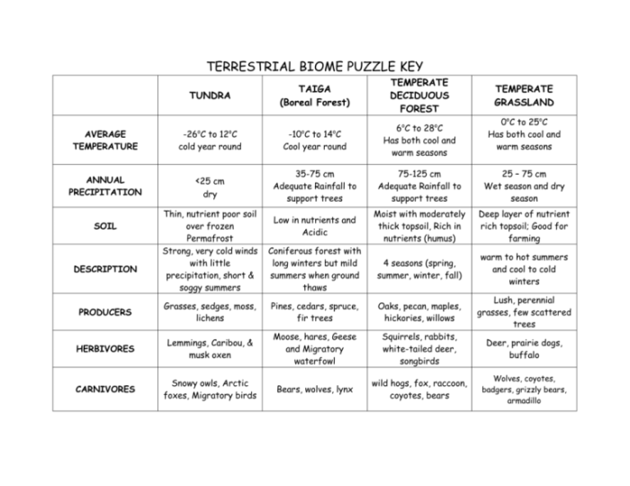 Exploring biomes worksheet answer key