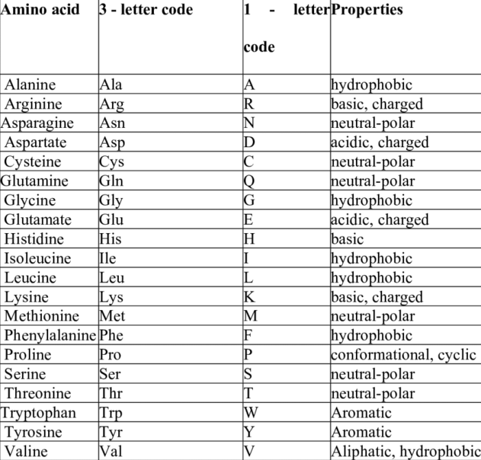 Amino acid single letter code quiz