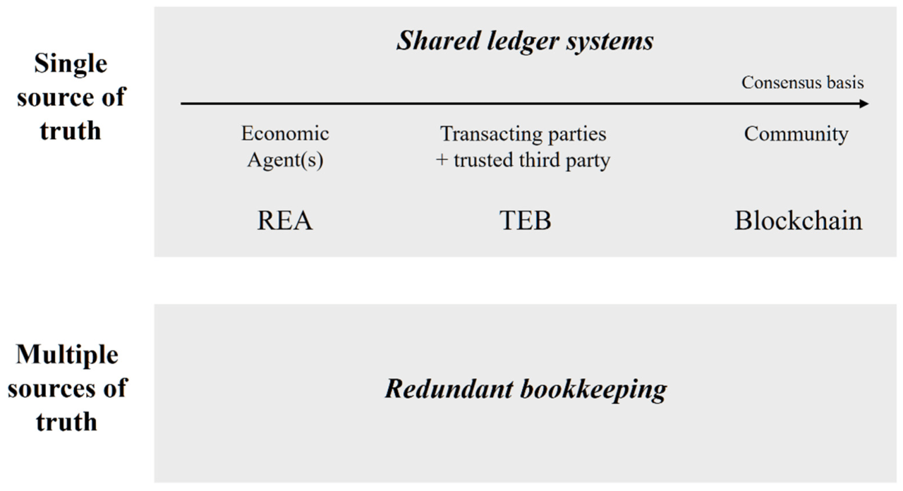 Recognition revenue transaction