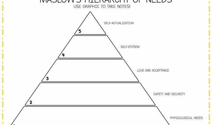 Maslow hierarchy