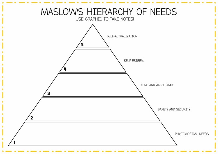 Maslow hierarchy