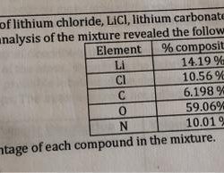 Lithium chloride salts